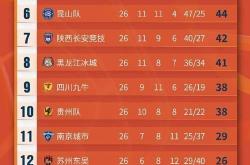 lol高校认证-足球官方公布最新积分榜，悬念再起